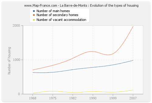 La Barre-de-Monts : Evolution of the types of housing